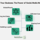 Boost Your Business: The Power of Social Media Marketing